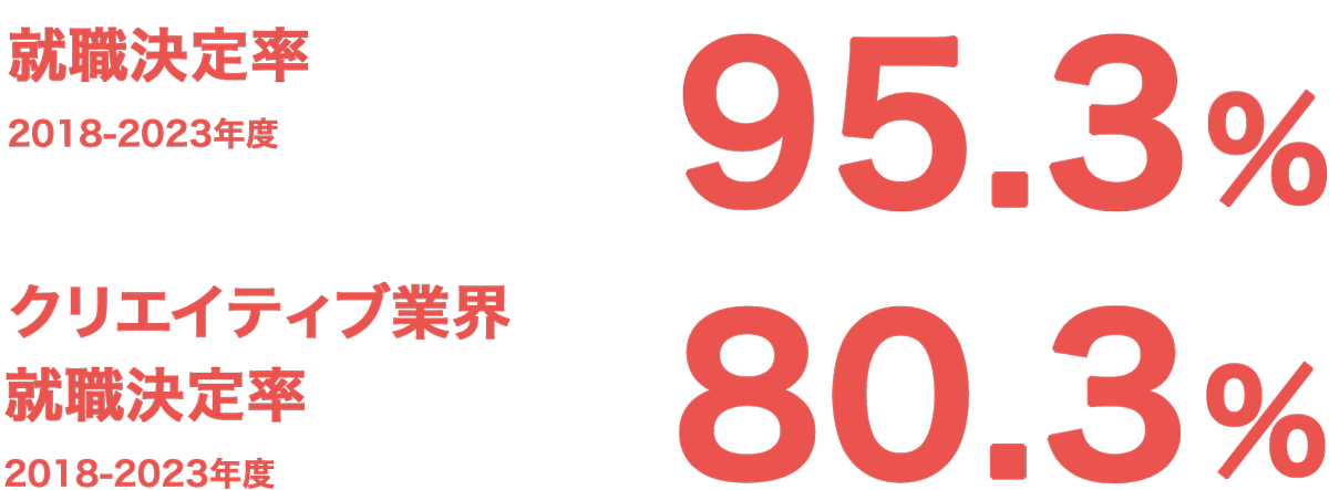 クリエイティブ業界就職決定率73.0%